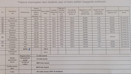 Goranboy şəhəri və ətraf kəndlərin su təminatının yaxşılaşdırılması üzrə məlumat.