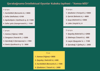 Goranboyun ən böyük intellektual layihəsi - "Qarabağnamə İntellektual Oyunlar Kuboku"nun son oyunu başa çatdı.